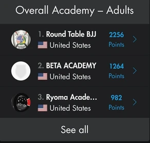 Overall Academy Adults leaderboard screenshot: Round Table BJJ first with 2256 points, then Beta Academy and Ryoma